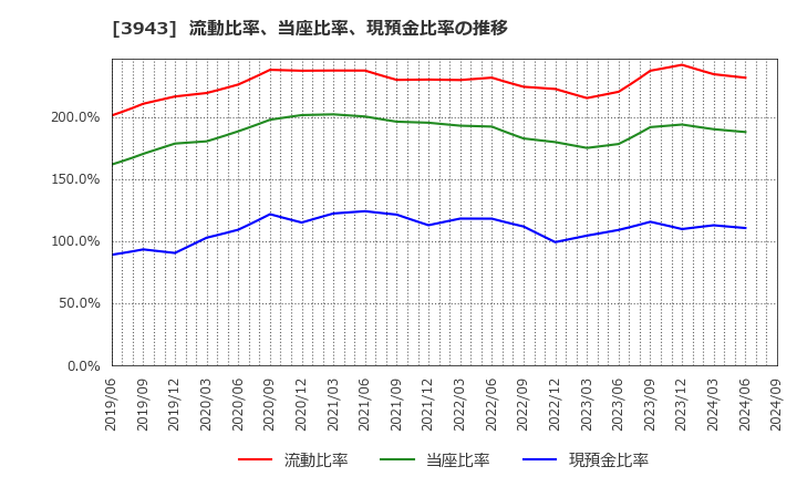 3943 大石産業(株): 流動比率、当座比率、現預金比率の推移