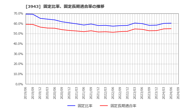 3943 大石産業(株): 固定比率、固定長期適合率の推移