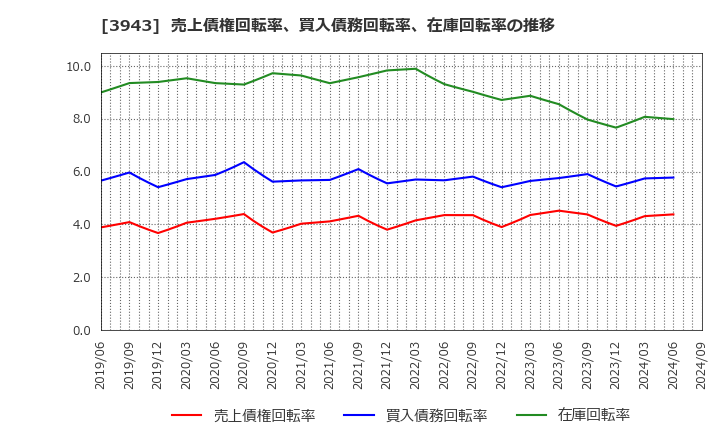 3943 大石産業(株): 売上債権回転率、買入債務回転率、在庫回転率の推移