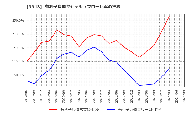 3943 大石産業(株): 有利子負債キャッシュフロー比率の推移