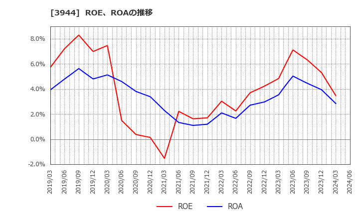 3944 古林紙工(株): ROE、ROAの推移
