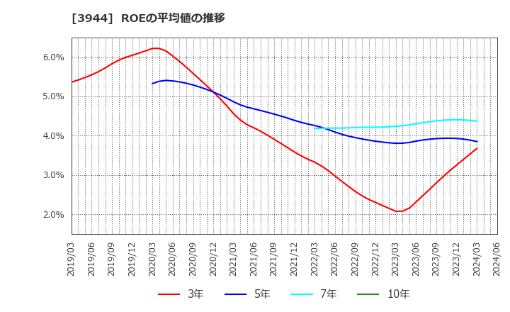 3944 古林紙工(株): ROEの平均値の推移