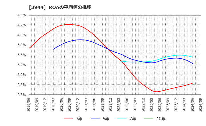 3944 古林紙工(株): ROAの平均値の推移