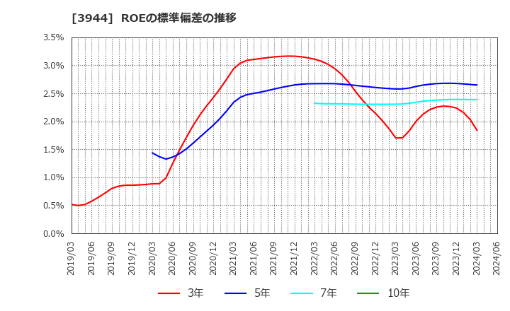 3944 古林紙工(株): ROEの標準偏差の推移