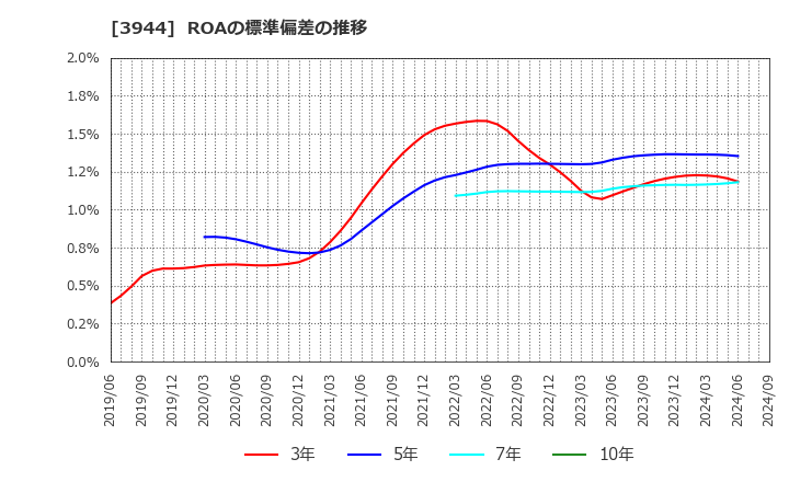 3944 古林紙工(株): ROAの標準偏差の推移