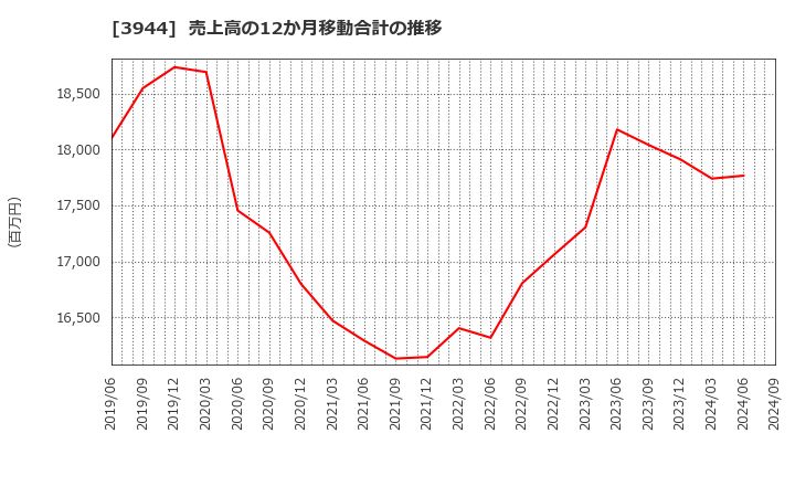 3944 古林紙工(株): 売上高の12か月移動合計の推移