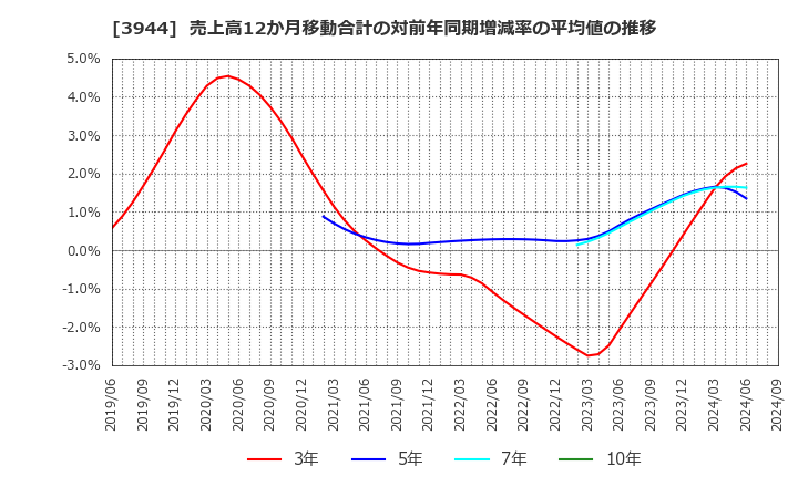 3944 古林紙工(株): 売上高12か月移動合計の対前年同期増減率の平均値の推移