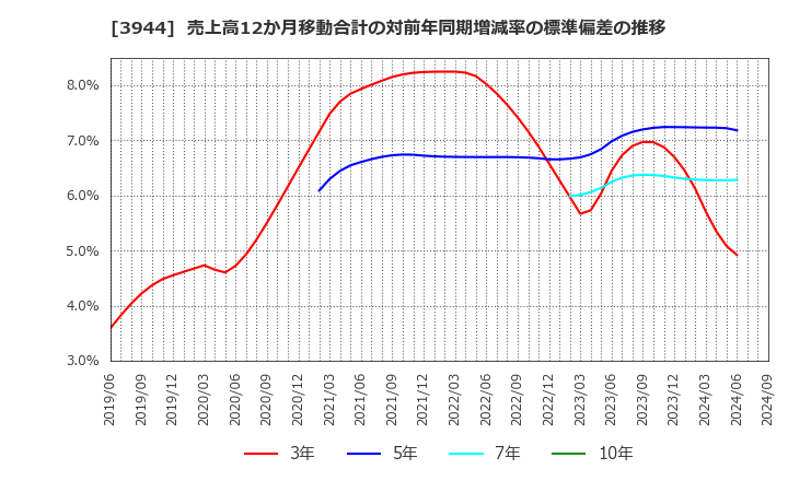 3944 古林紙工(株): 売上高12か月移動合計の対前年同期増減率の標準偏差の推移