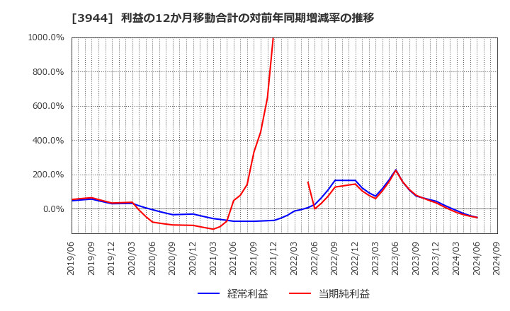 3944 古林紙工(株): 利益の12か月移動合計の対前年同期増減率の推移