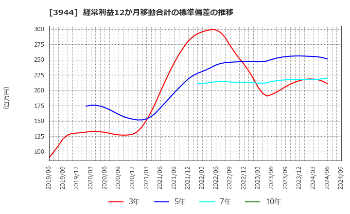 3944 古林紙工(株): 経常利益12か月移動合計の標準偏差の推移