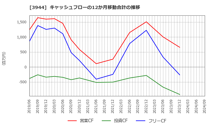 3944 古林紙工(株): キャッシュフローの12か月移動合計の推移