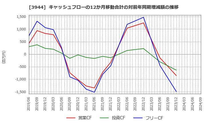 3944 古林紙工(株): キャッシュフローの12か月移動合計の対前年同期増減額の推移