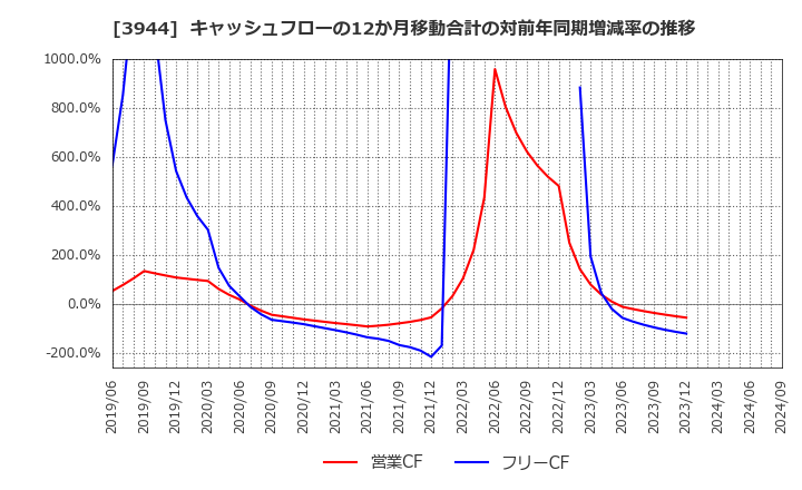 3944 古林紙工(株): キャッシュフローの12か月移動合計の対前年同期増減率の推移