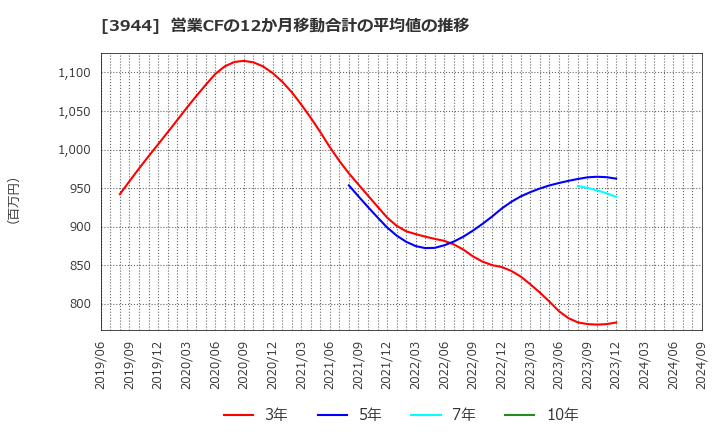 3944 古林紙工(株): 営業CFの12か月移動合計の平均値の推移