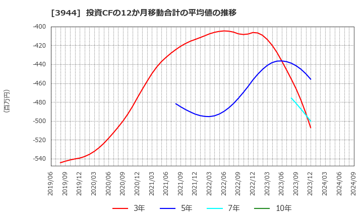 3944 古林紙工(株): 投資CFの12か月移動合計の平均値の推移