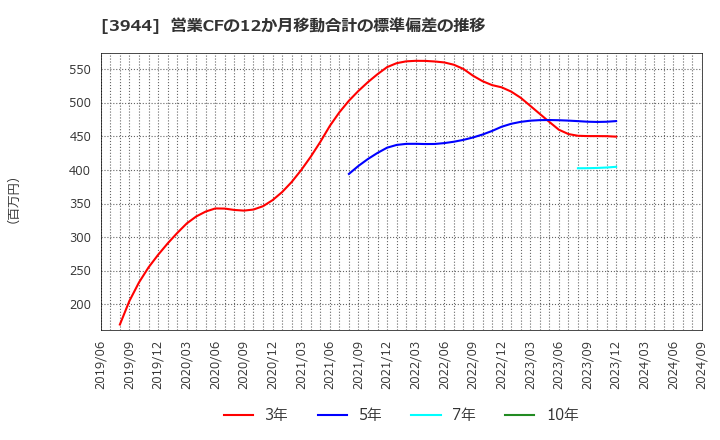 3944 古林紙工(株): 営業CFの12か月移動合計の標準偏差の推移