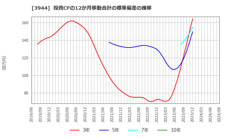 3944 古林紙工(株): 投資CFの12か月移動合計の標準偏差の推移