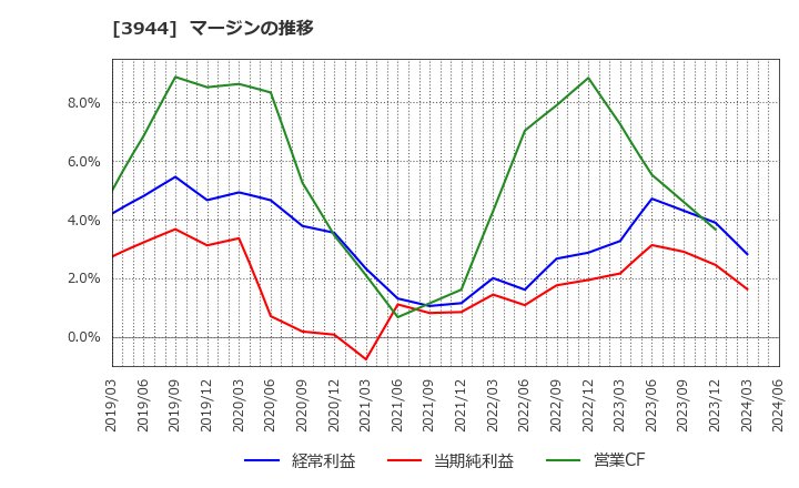 3944 古林紙工(株): マージンの推移