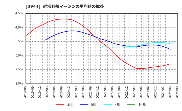 3944 古林紙工(株): 経常利益マージンの平均値の推移