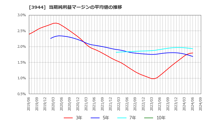 3944 古林紙工(株): 当期純利益マージンの平均値の推移