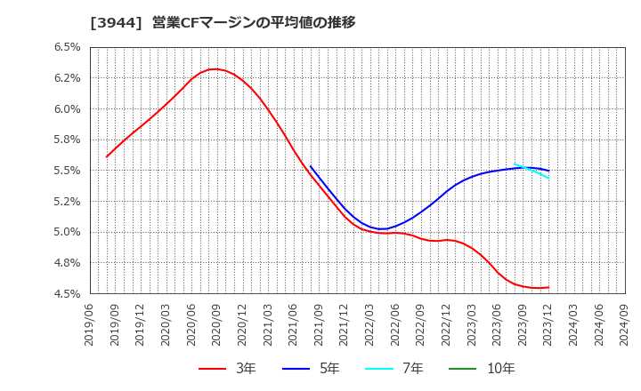 3944 古林紙工(株): 営業CFマージンの平均値の推移