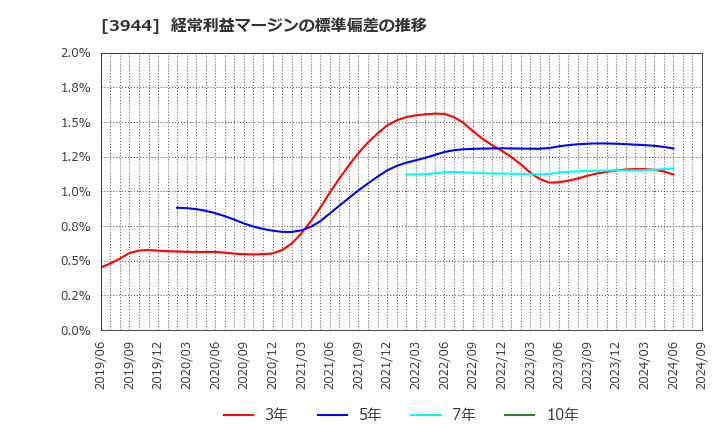 3944 古林紙工(株): 経常利益マージンの標準偏差の推移