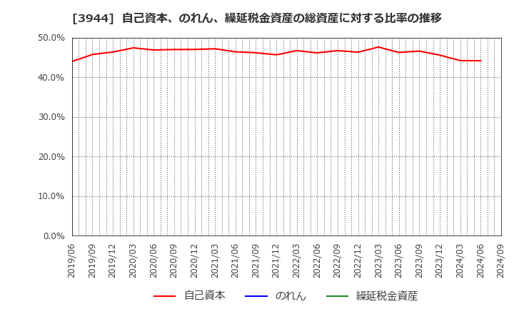 3944 古林紙工(株): 自己資本、のれん、繰延税金資産の総資産に対する比率の推移