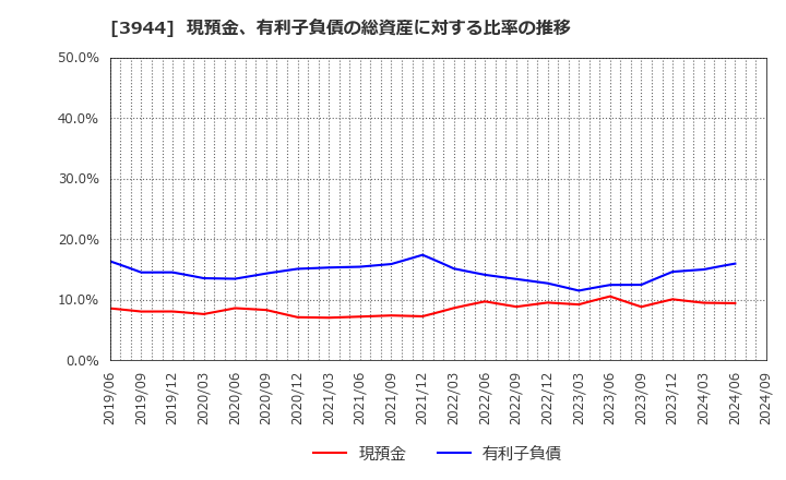 3944 古林紙工(株): 現預金、有利子負債の総資産に対する比率の推移