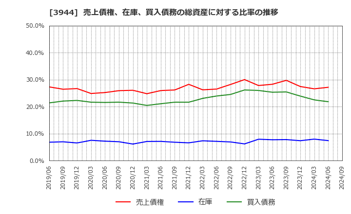 3944 古林紙工(株): 売上債権、在庫、買入債務の総資産に対する比率の推移