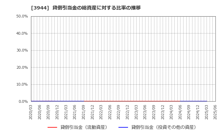 3944 古林紙工(株): 貸倒引当金の総資産に対する比率の推移