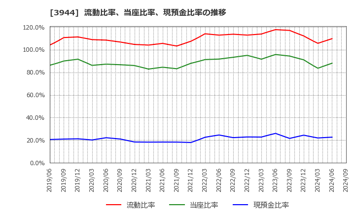 3944 古林紙工(株): 流動比率、当座比率、現預金比率の推移