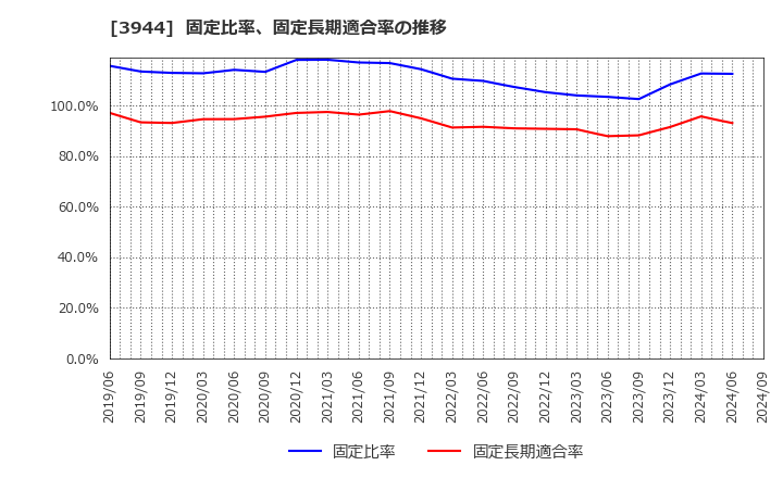 3944 古林紙工(株): 固定比率、固定長期適合率の推移