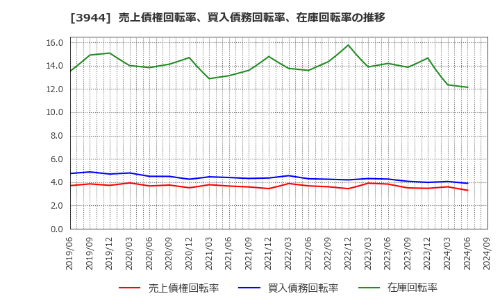 3944 古林紙工(株): 売上債権回転率、買入債務回転率、在庫回転率の推移