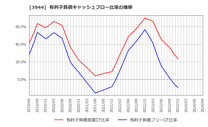 3944 古林紙工(株): 有利子負債キャッシュフロー比率の推移