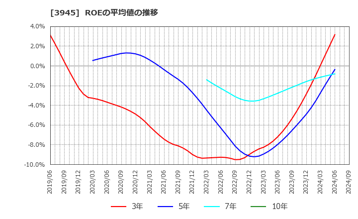 3945 スーパーバッグ(株): ROEの平均値の推移