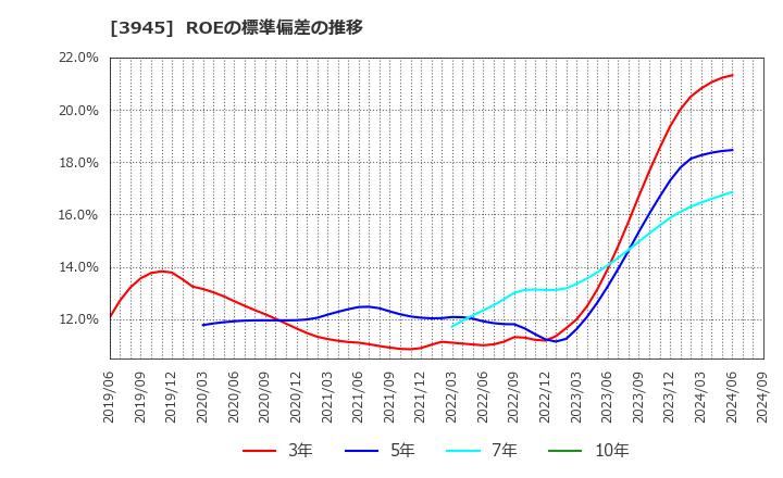 3945 スーパーバッグ(株): ROEの標準偏差の推移