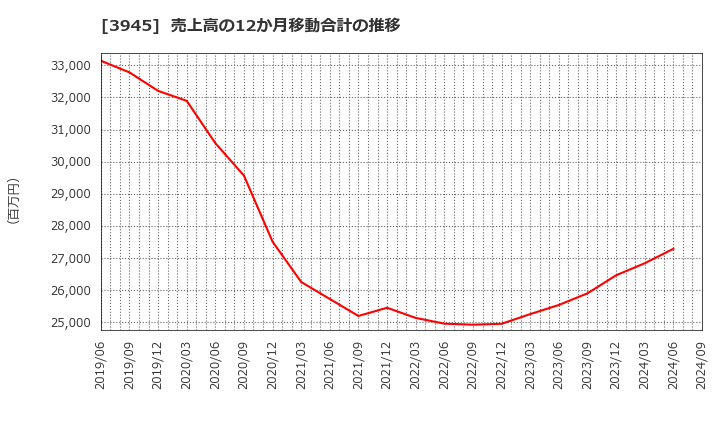 3945 スーパーバッグ(株): 売上高の12か月移動合計の推移