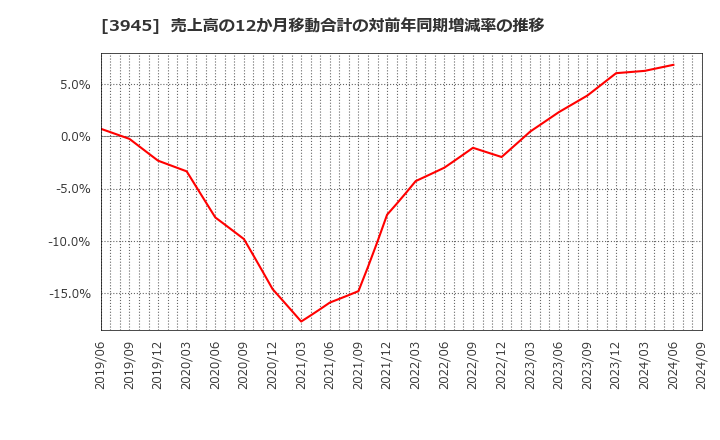 3945 スーパーバッグ(株): 売上高の12か月移動合計の対前年同期増減率の推移