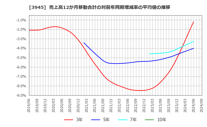 3945 スーパーバッグ(株): 売上高12か月移動合計の対前年同期増減率の平均値の推移