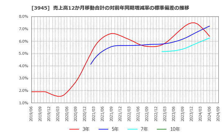3945 スーパーバッグ(株): 売上高12か月移動合計の対前年同期増減率の標準偏差の推移