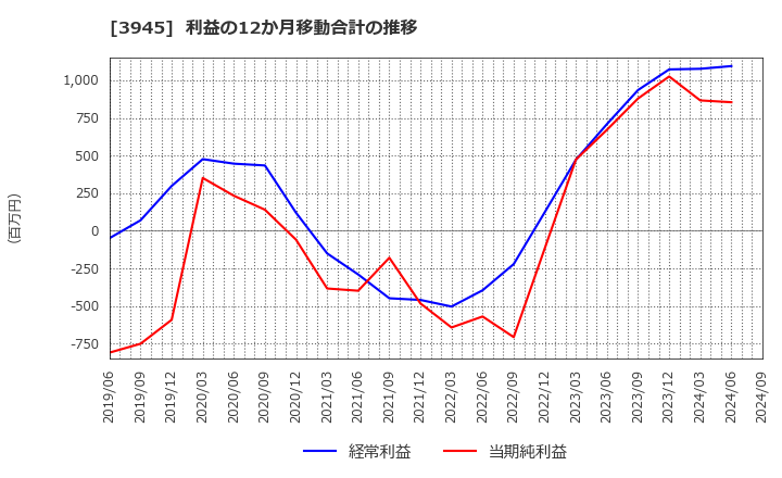 3945 スーパーバッグ(株): 利益の12か月移動合計の推移