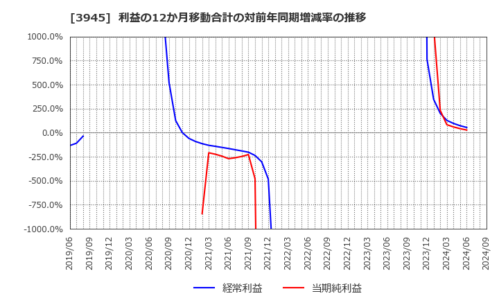 3945 スーパーバッグ(株): 利益の12か月移動合計の対前年同期増減率の推移