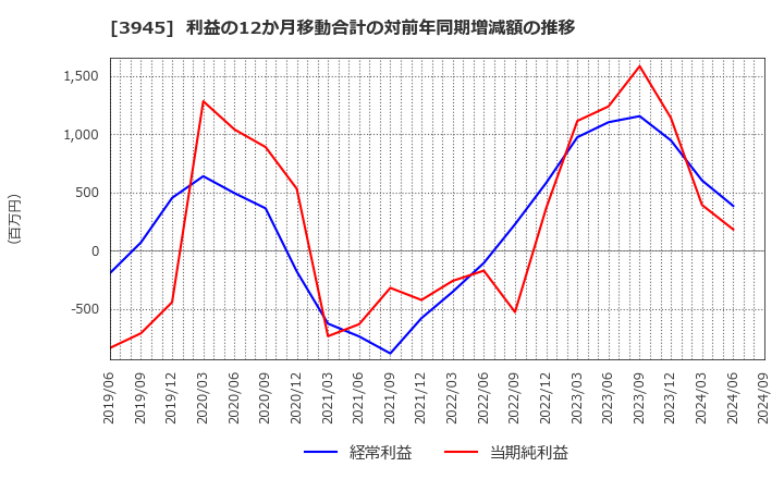 3945 スーパーバッグ(株): 利益の12か月移動合計の対前年同期増減額の推移