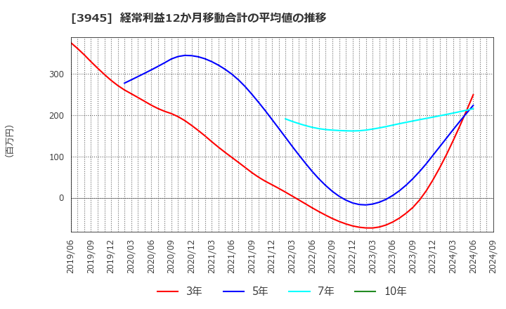 3945 スーパーバッグ(株): 経常利益12か月移動合計の平均値の推移