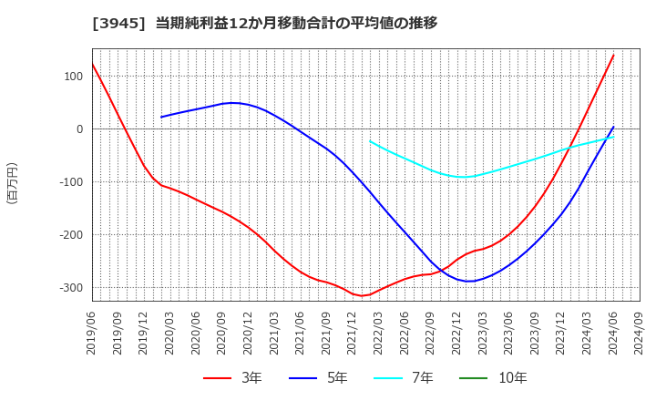 3945 スーパーバッグ(株): 当期純利益12か月移動合計の平均値の推移