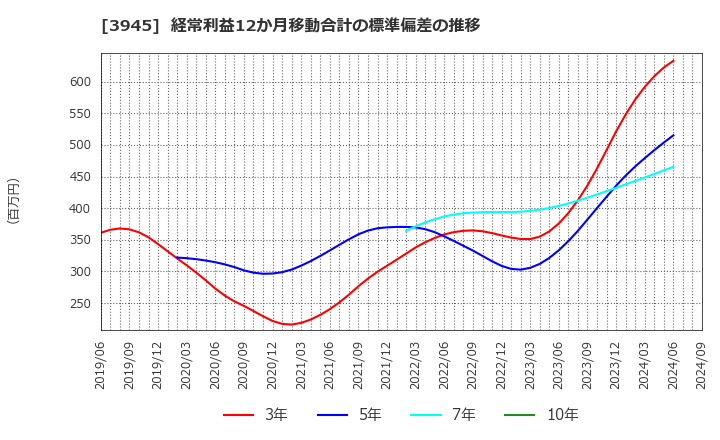 3945 スーパーバッグ(株): 経常利益12か月移動合計の標準偏差の推移