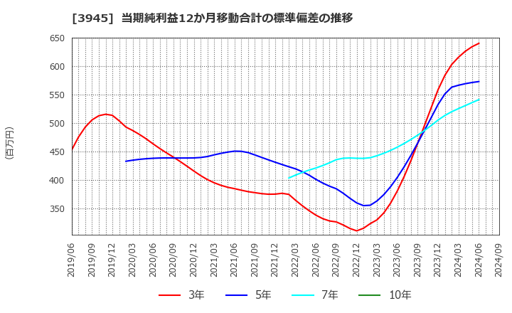 3945 スーパーバッグ(株): 当期純利益12か月移動合計の標準偏差の推移