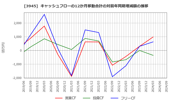 3945 スーパーバッグ(株): キャッシュフローの12か月移動合計の対前年同期増減額の推移