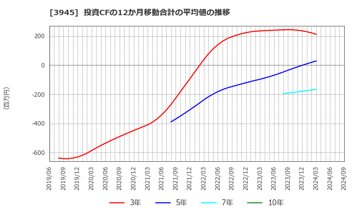 3945 スーパーバッグ(株): 投資CFの12か月移動合計の平均値の推移