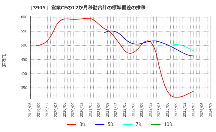 3945 スーパーバッグ(株): 営業CFの12か月移動合計の標準偏差の推移